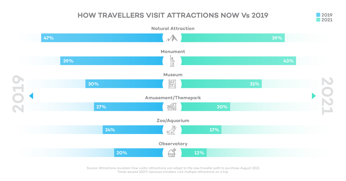 How travellers research Attractions
