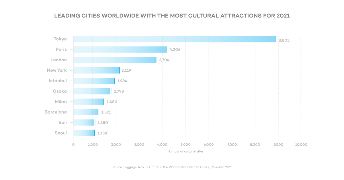 Leading cities worldwide with the most Cultural Attractions for 2021